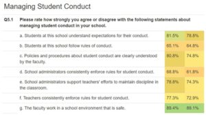Managing Student Conduct section of Teacher Satisfaction Survey